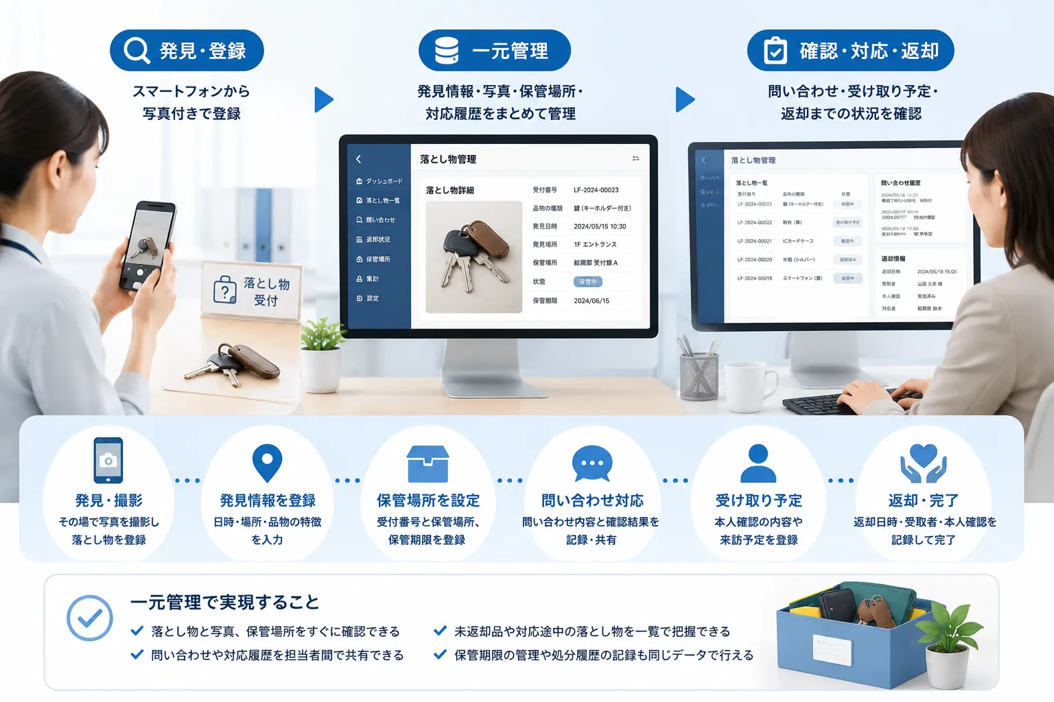 落とし物の発見者による写真付き登録から、総務担当者による保管場所、問い合わせ、返却状況の確認までを一元管理する活用イメージ