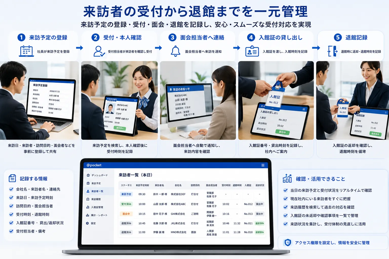 社員による来訪予定の登録から、受付担当者による本人確認、入館証の貸し出し、面会担当者への連絡、退館記録までを一元管理する活用イメージ
