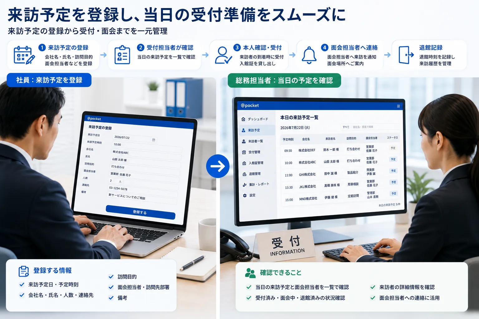 社員がパソコンから来訪予定者の会社名、氏名、訪問目的、面会担当者を登録し、総務担当者が当日の予定を確認する様子