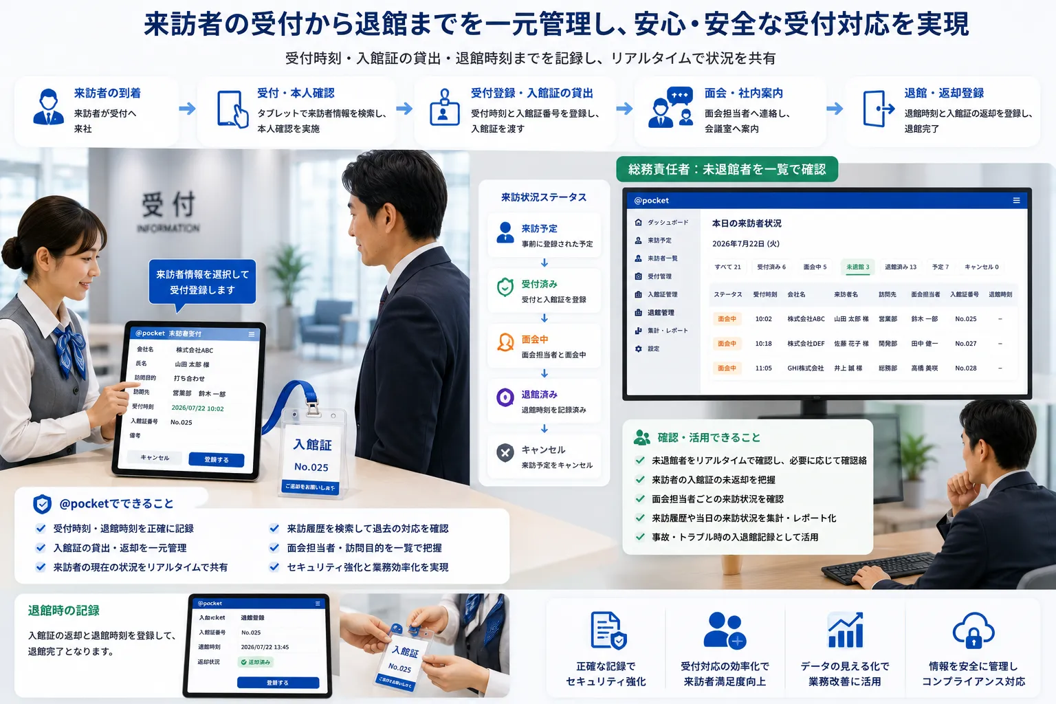 受付担当者がタブレットで来訪者の受付時刻と入館証を登録し、総務責任者が未退館者を一覧で確認する様子