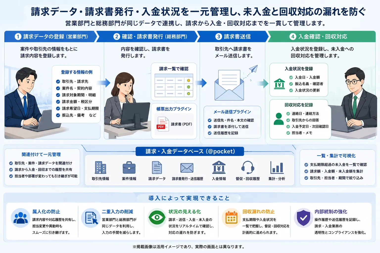 営業担当者による請求データの登録から、総務担当者による請求書発行とメール送信、入金確認、未入金の回収対応までを一元管理する活用イメージ