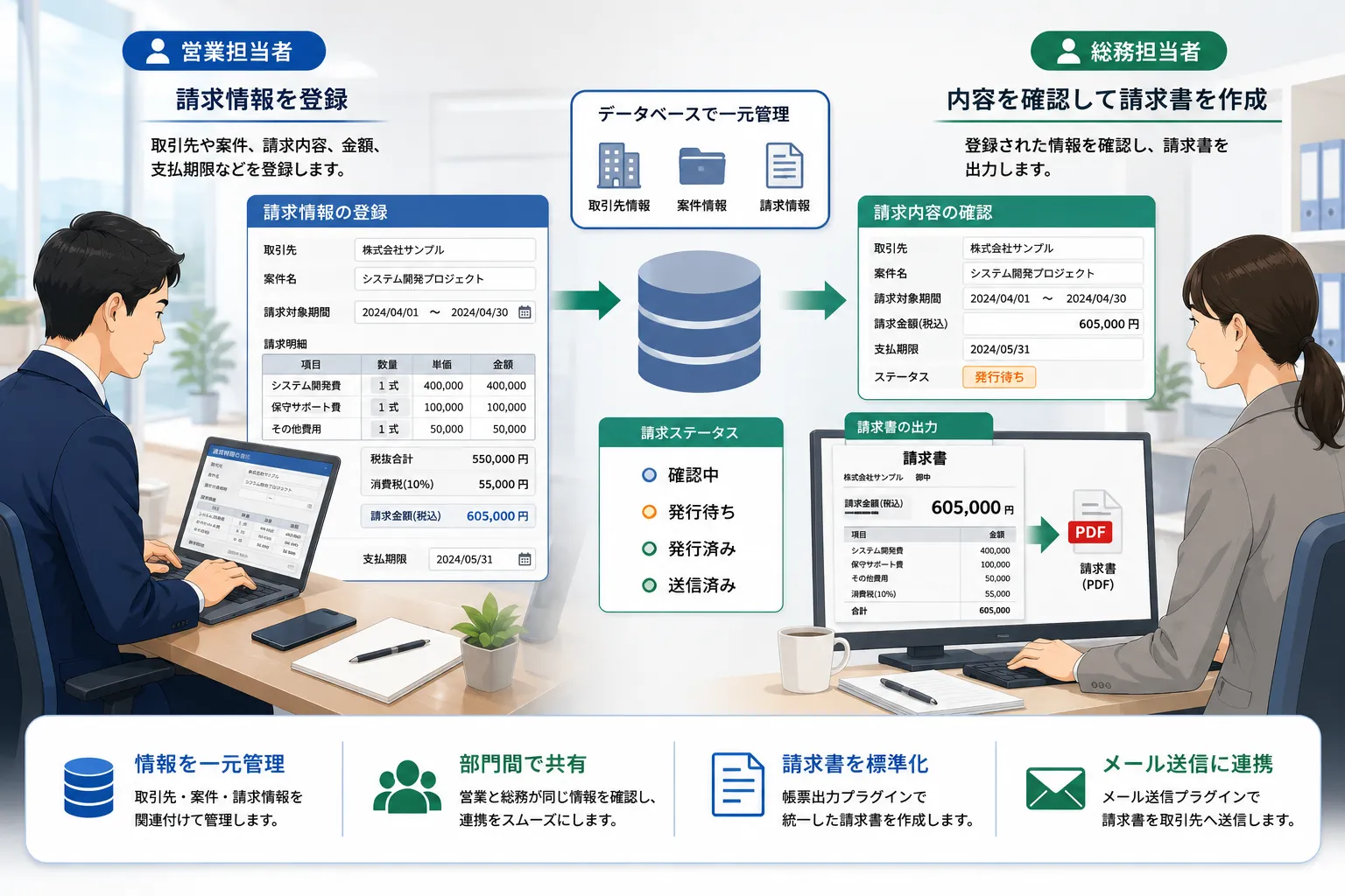 営業担当者が請求情報を登録し、総務担当者が内容を確認して請求書を作成する様子