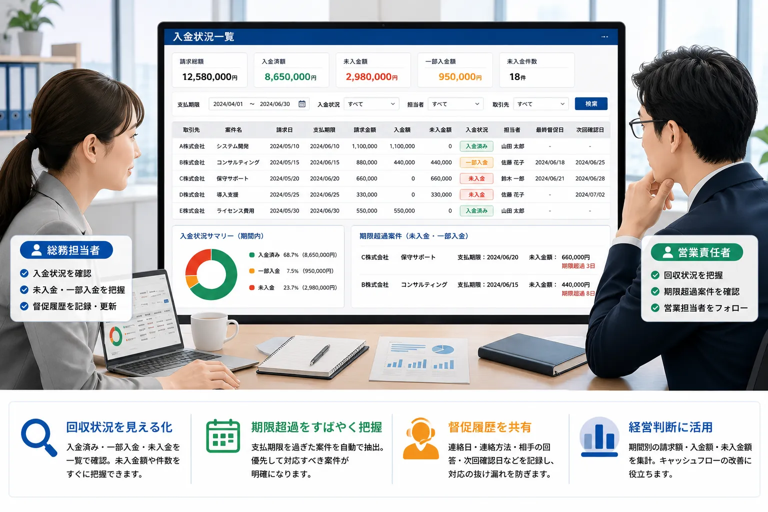 総務担当者と営業責任者が入金状況、未入金額、督促履歴を一覧で確認する様子