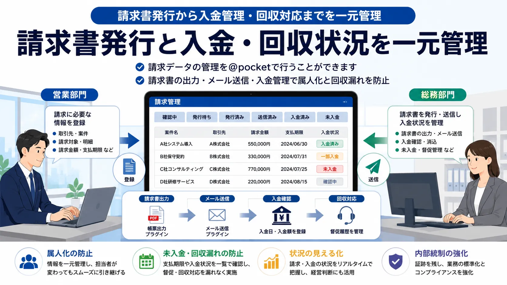 請求書発行と入金・回収状況を一元管理のイメージ
