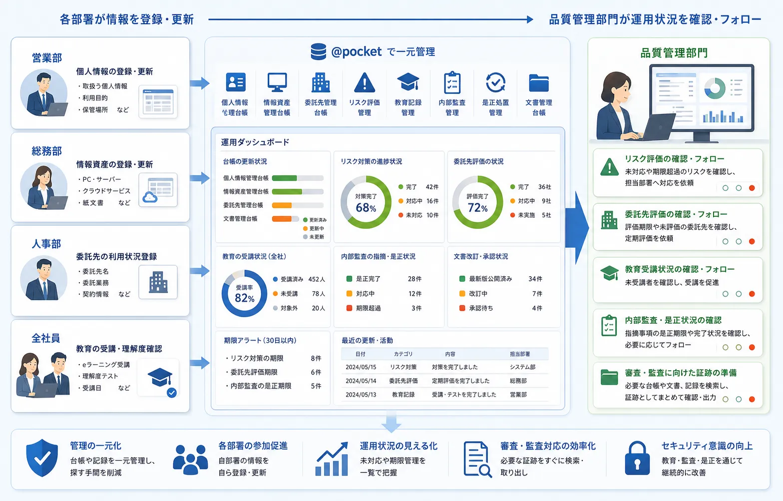 各部署による個人情報と情報資産の登録から、品質管理部門によるリスク評価、委託先評価、教育記録、内部監査、是正状況の確認までを一元管理する活用イメージ