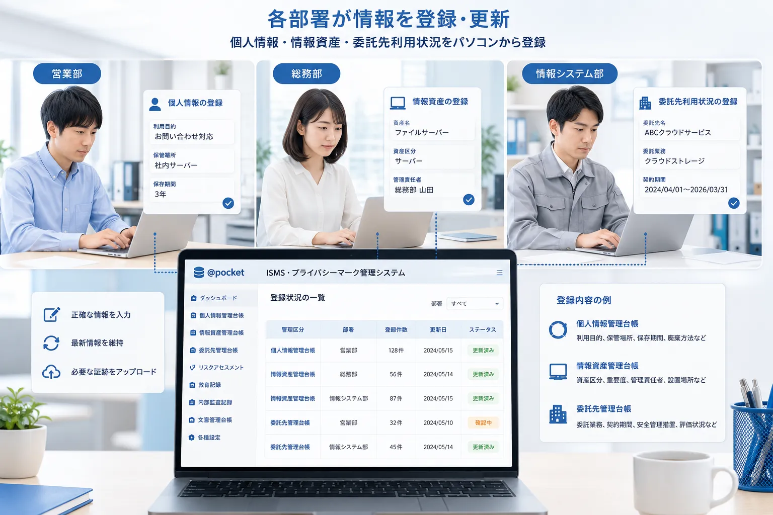 各部署の担当者がパソコンから個人情報、情報資産、委託先利用状況を登録している様子