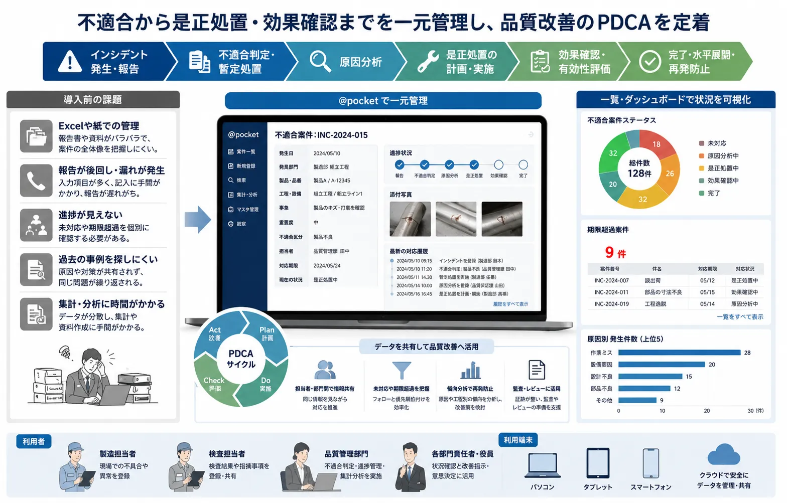製造現場や各部門による品質インシデントの登録から、品質管理部門による不適合判定、原因分析、是正処置、効果確認までを管理する活用イメージ