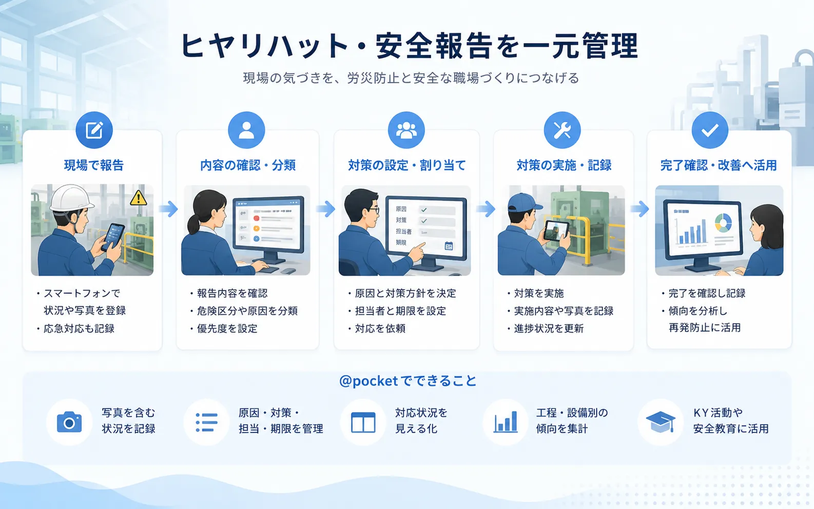 製造現場の作業者によるヒヤリハット報告から、品質管理部門による原因確認、対策担当者の設定、改善完了の確認までを一元管理する活用イメージ