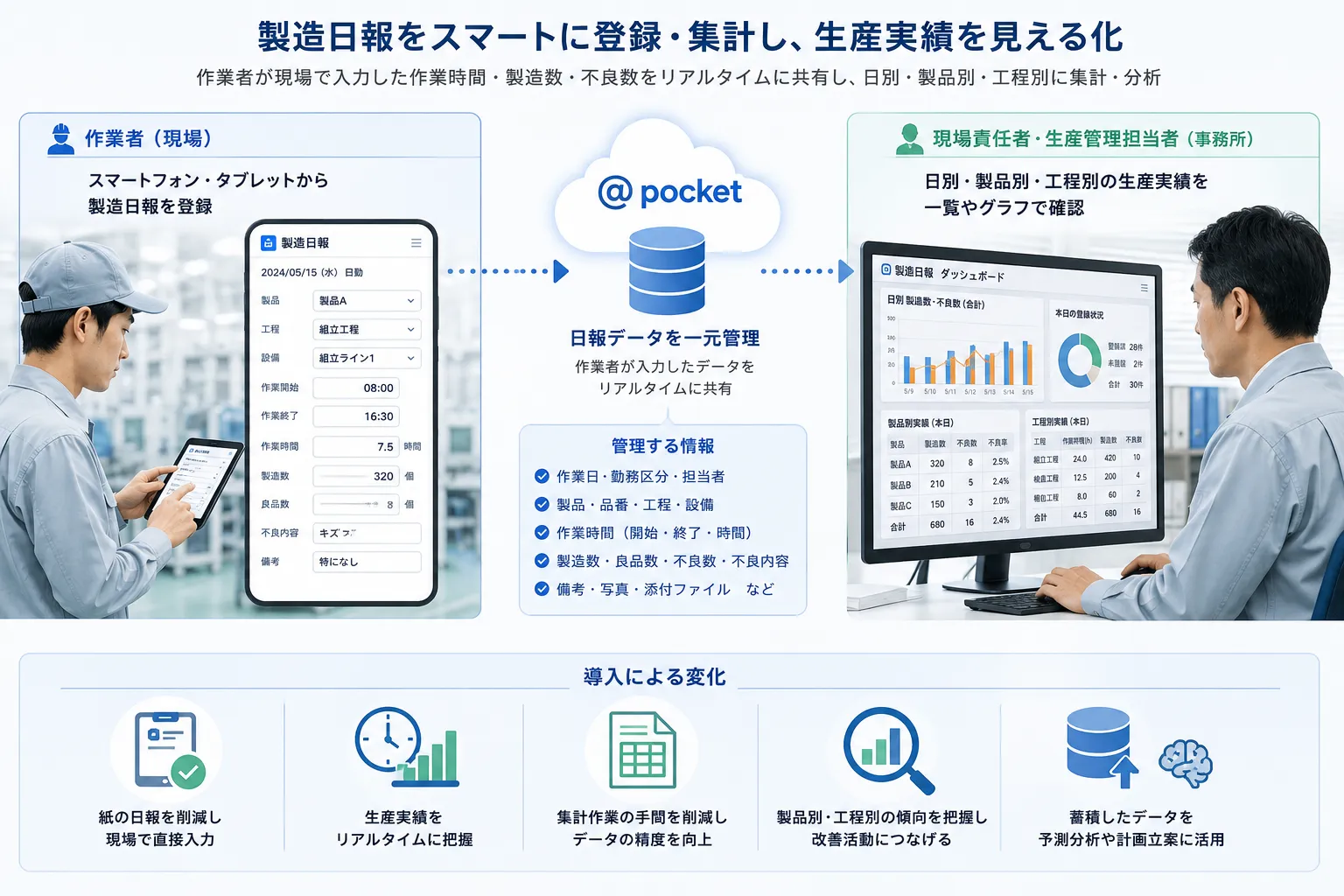 作業者がスマートフォンやタブレットから作業時間、製造数、不良数を登録し、現場責任者が生産実績を集計する活用イメージ