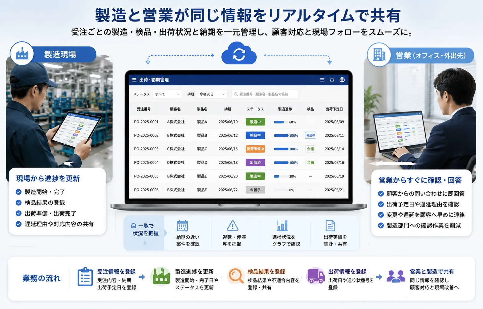 製造担当者が受注ごとの製造、検品、出荷ステータスと納期を更新し、営業担当者と製造責任者が同じ進捗情報を確認する活用イメージ