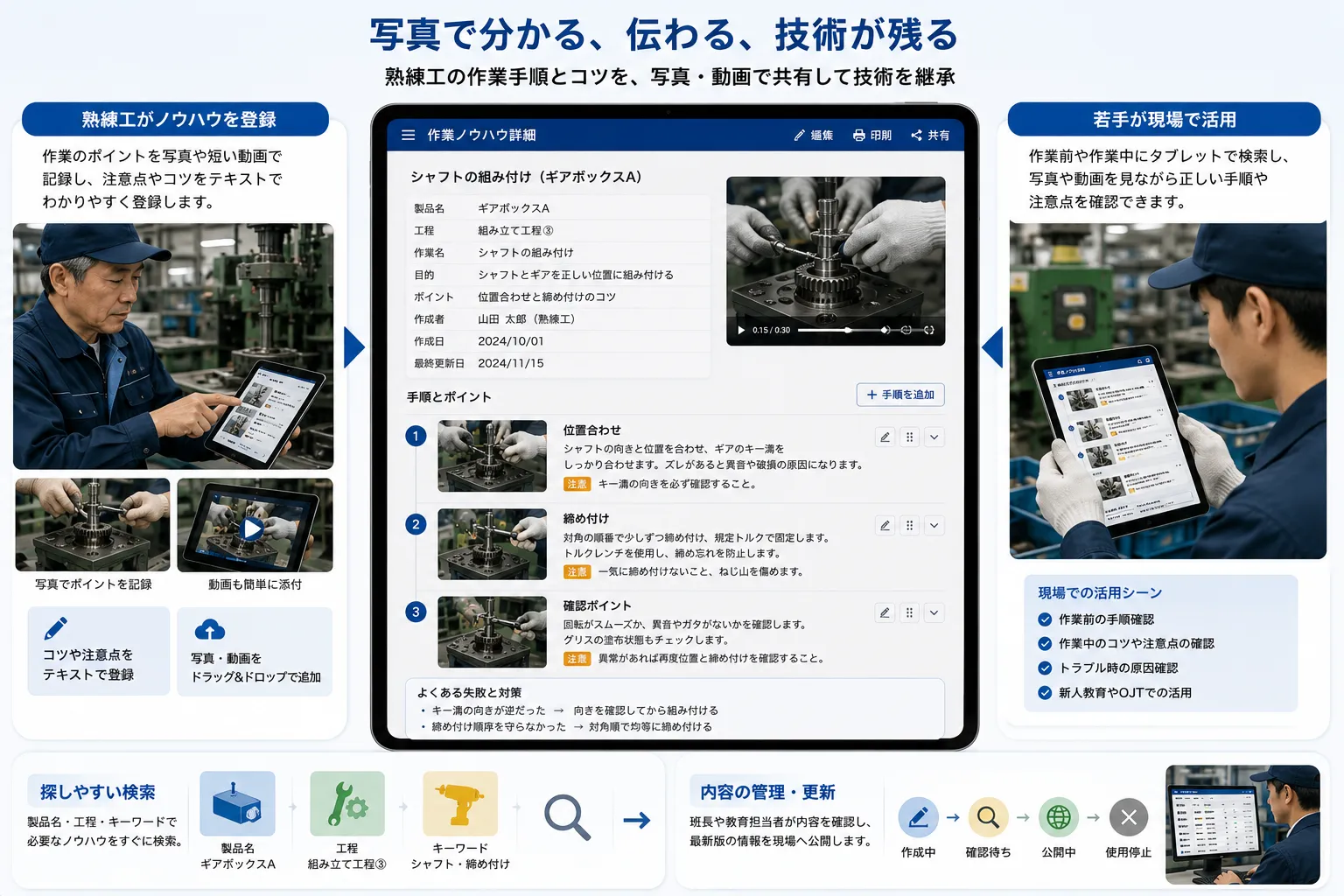 熟練工が製品ごとの組み立て手順、工具の使い方、注意点を写真や短い動画で登録し、若手作業者が製造現場のタブレットから確認する活用イメージ
