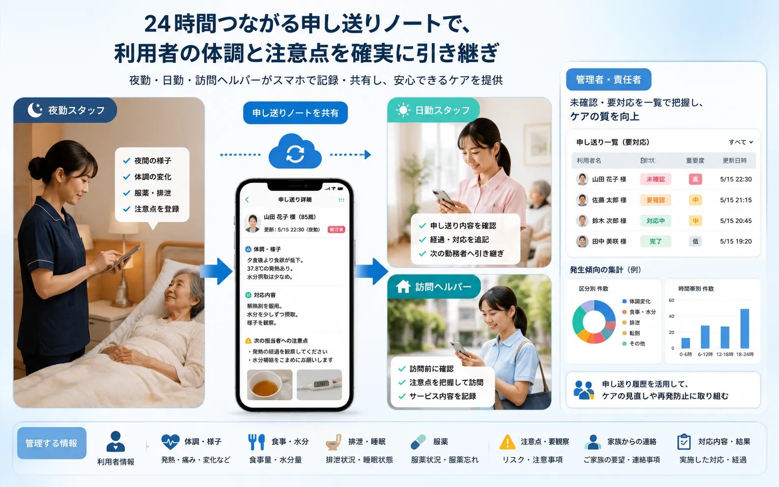 夜勤職員、日勤職員、訪問ヘルパーが利用者の体調、食事、服薬、注意点、対応状況をスマートフォンで登録し共有する活用イメージ