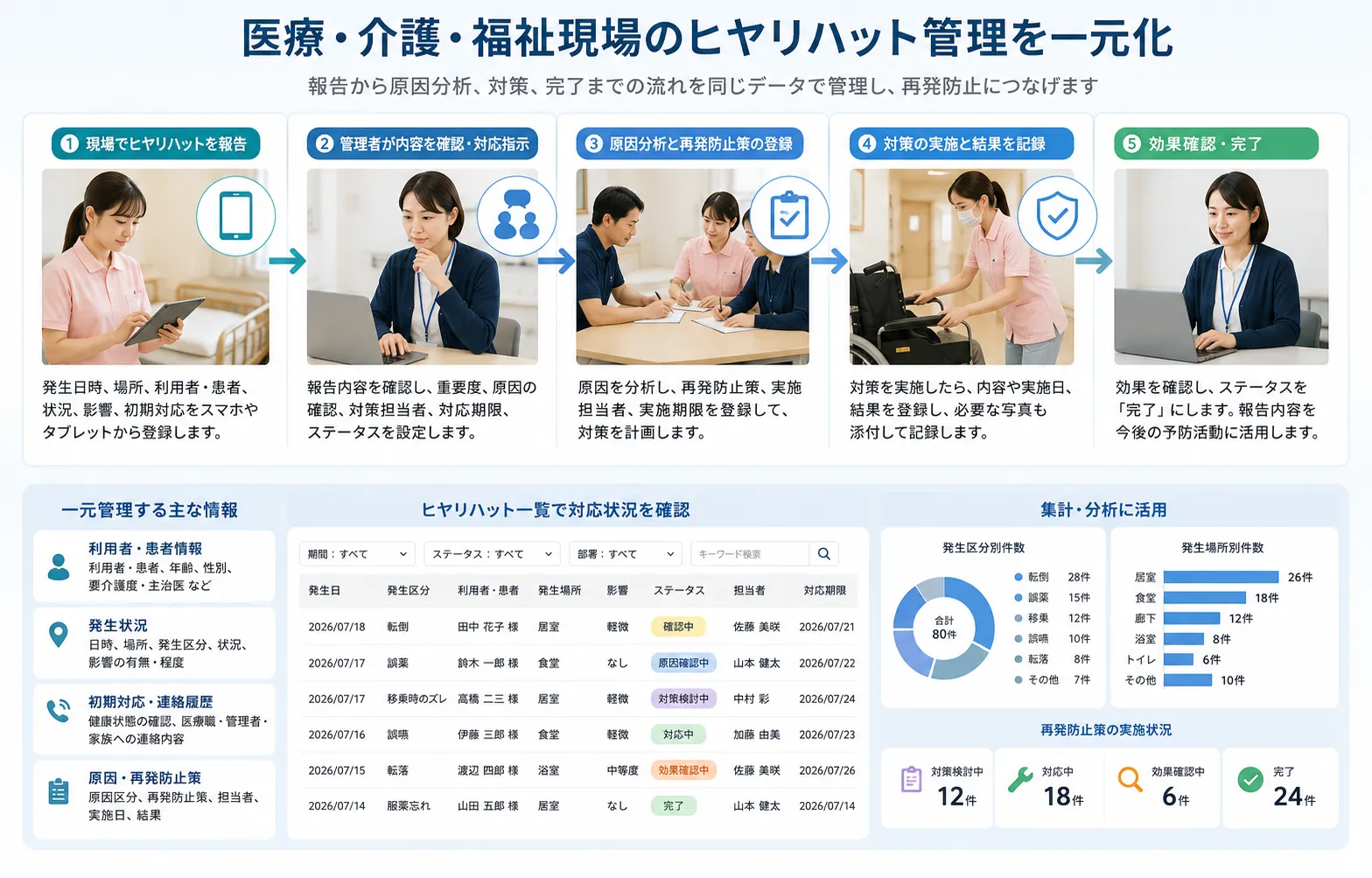 医療・介護・福祉現場の職員がヒヤリハットの発生状況と初期対応を登録し、管理者が原因、再発防止策、対応状況を確認する活用イメージ