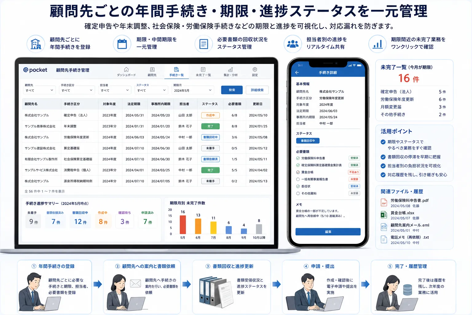 税理士・社労士事務所が顧問先ごとの確定申告、年末調整、社会保険・労働保険手続きの期限と進捗を一元管理する活用イメージ