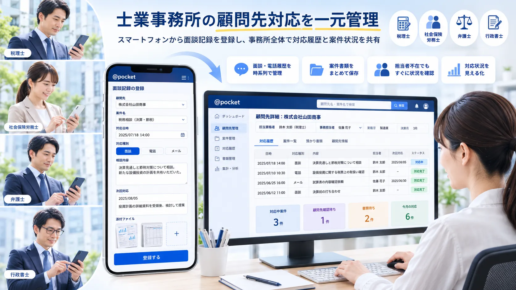 税理士、社会保険労務士、弁護士、行政書士がスマートフォンから面談記録を登録し、事務スタッフが顧問先別の対応履歴と案件状況を確認する活用イメージ