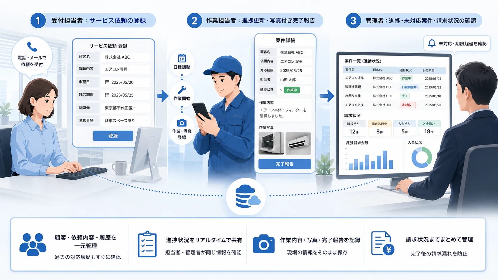 受付担当者によるサービス依頼の登録から、作業担当者による進捗更新と写真付き完了報告、管理者による未対応案件と請求状況の確認までを一元管理する活用イメージ