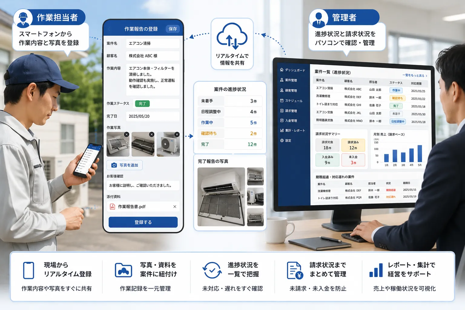 作業担当者がスマートフォンから作業内容と完了写真を登録し、管理者がパソコンで進捗状況と請求状況を確認する様子