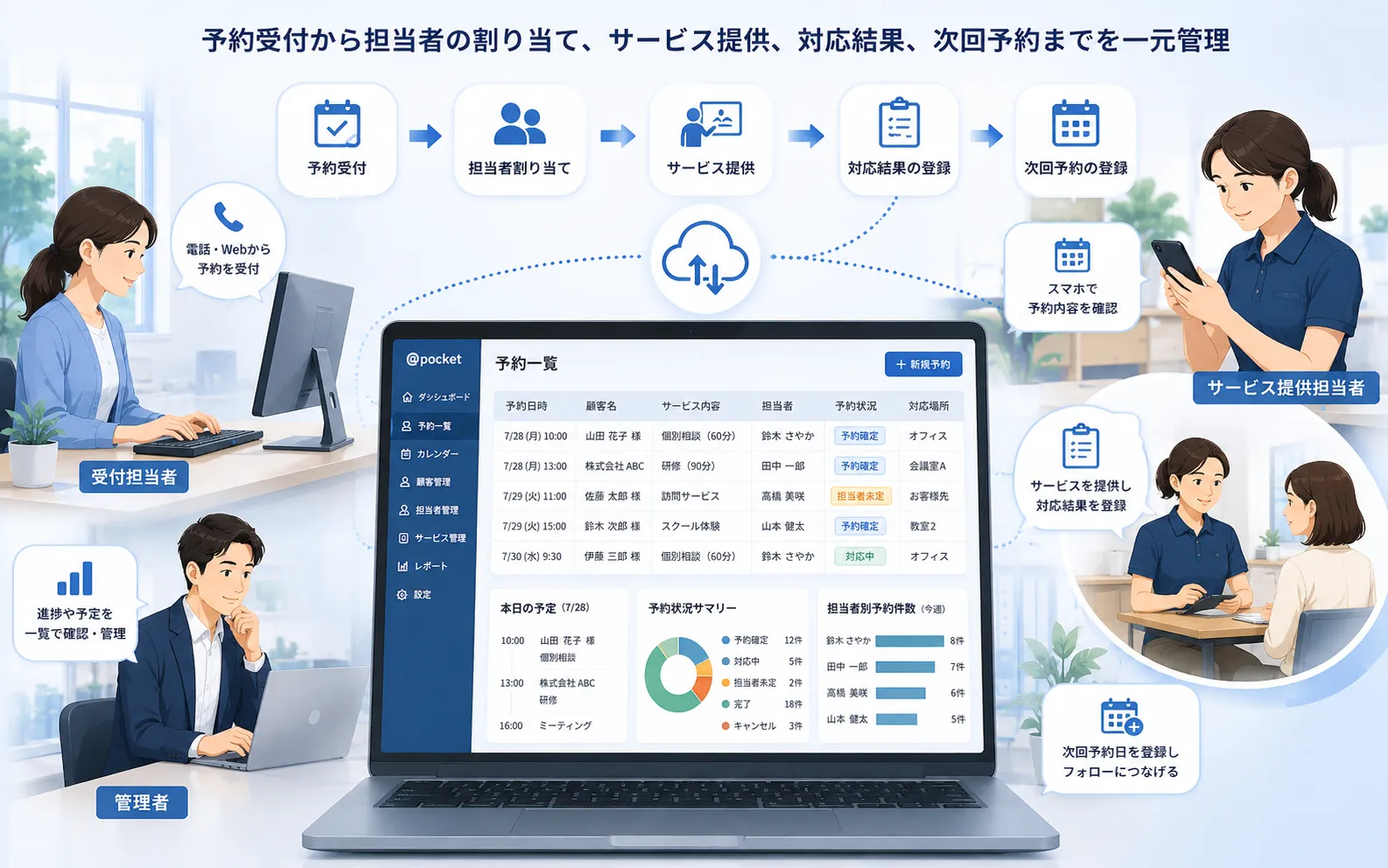 研修、スクール、相談、訪問サービスの予約受付から担当者の割り当て、サービス提供、対応結果、次回予約の登録までを一元管理する活用イメージ