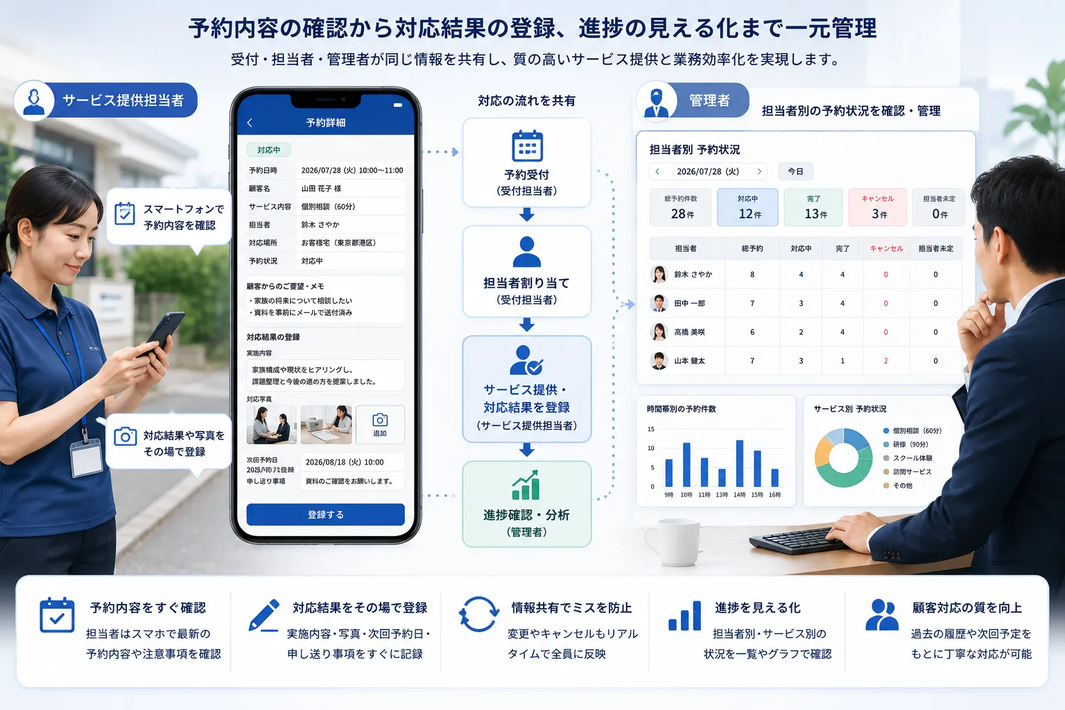 サービス提供担当者がスマートフォンで予約内容を確認して対応結果を登録し、管理者が担当者別の予約状況を確認する様子