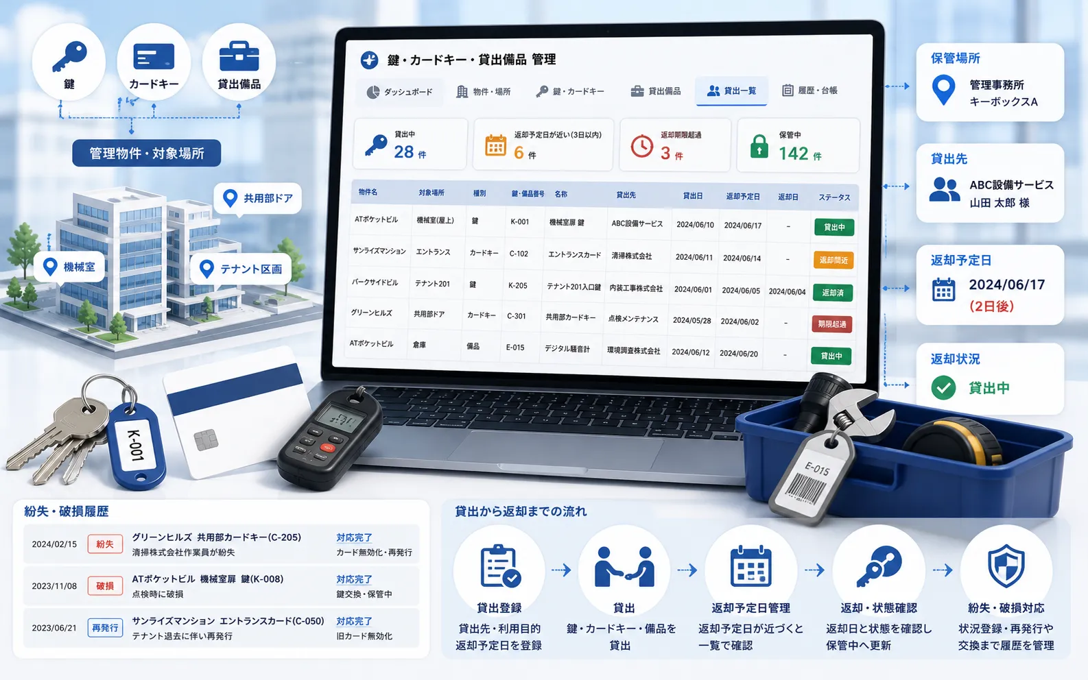 管理物件と対象場所に鍵、カードキー、貸出備品を関連付け、保管場所、貸出先、返却予定日、返却状況、紛失・破損履歴を管理する活用イメージ