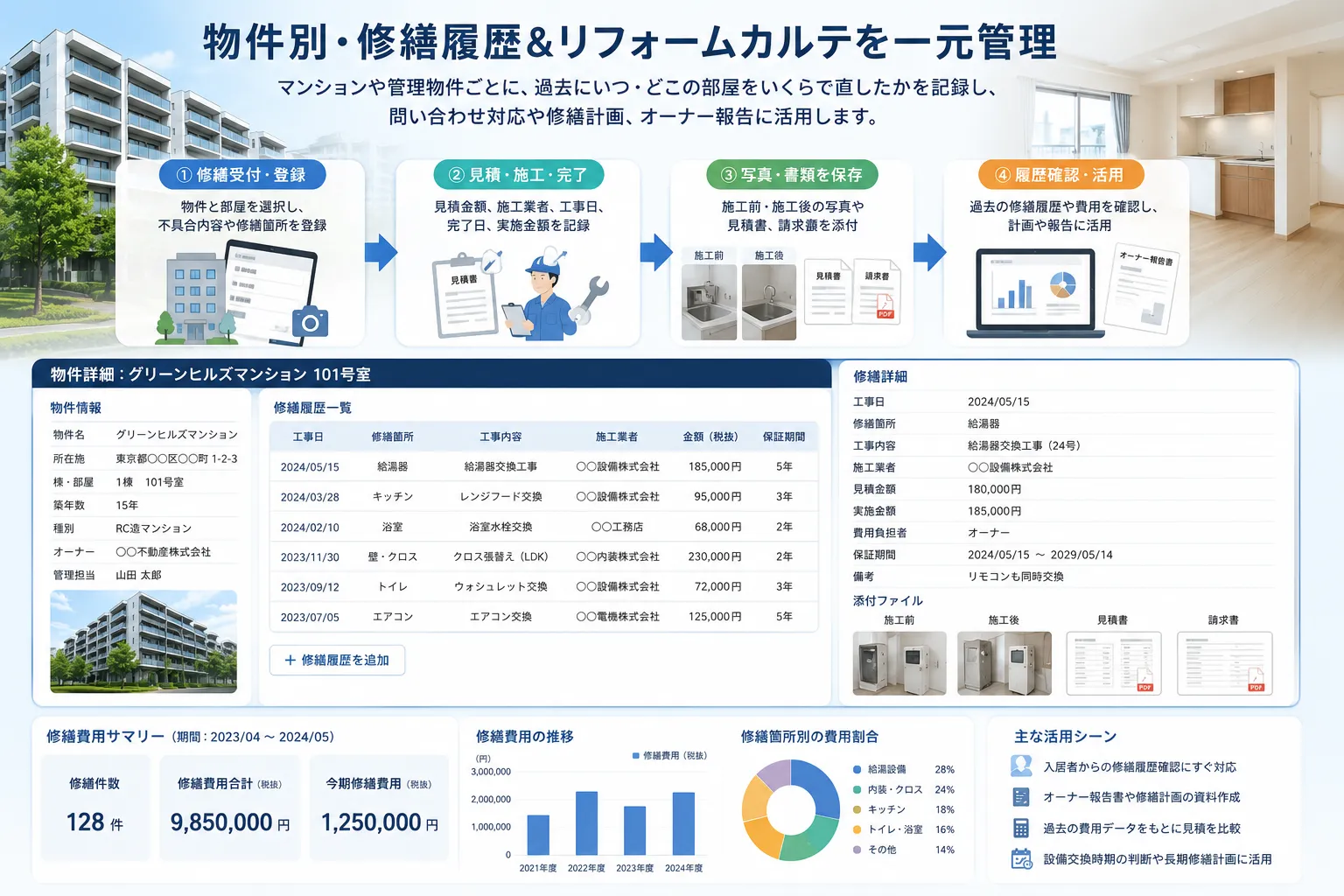 マンションや管理物件ごとに部屋別の修繕箇所、工事内容、施工業者、費用、写真、保証期間を一元管理する活用イメージ