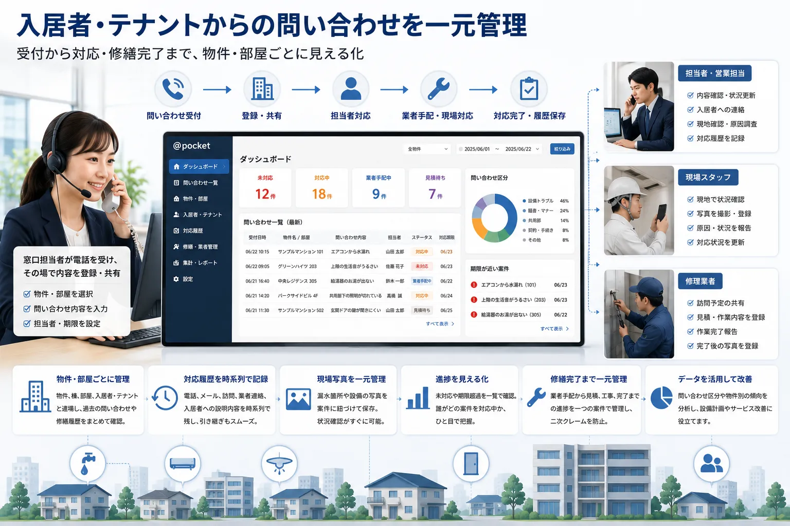 不動産管理会社が入居者やテナントからの問い合わせを受け付け、物件、部屋、担当者、対応履歴、業者手配、修繕進捗を一元管理する活用イメージ