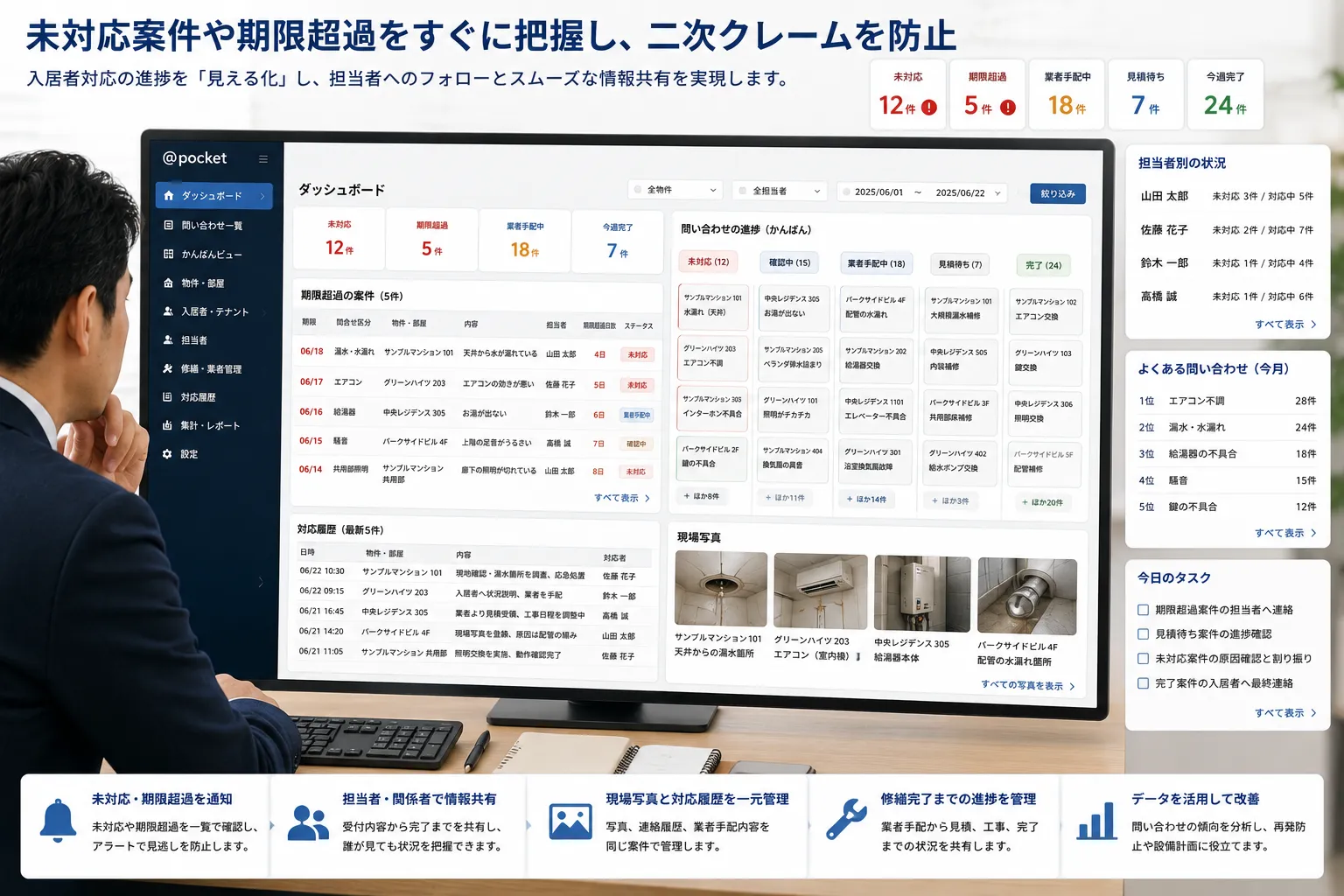 不動産管理会社の管理責任者がパソコンで未対応の入居者問い合わせ、業者手配、現場写真、対応履歴、期限超過案件を確認する様子