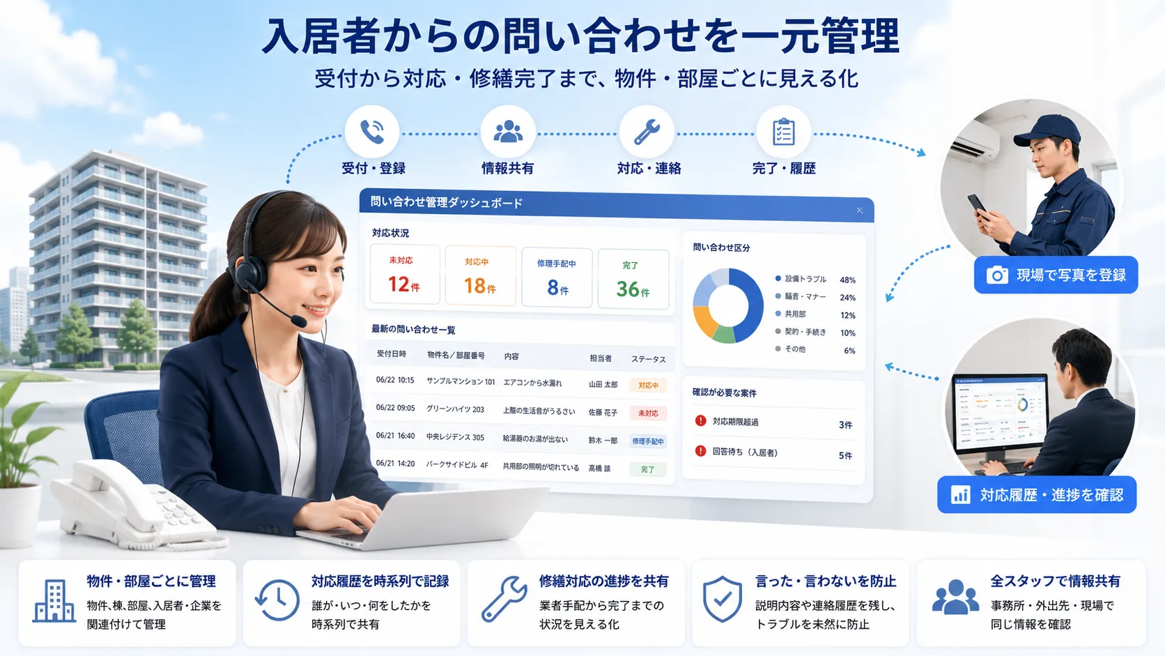 不動産管理会社の窓口担当者が入居者からの設備トラブルの電話を受け、パソコンへ問い合わせ内容と担当者を登録する様子