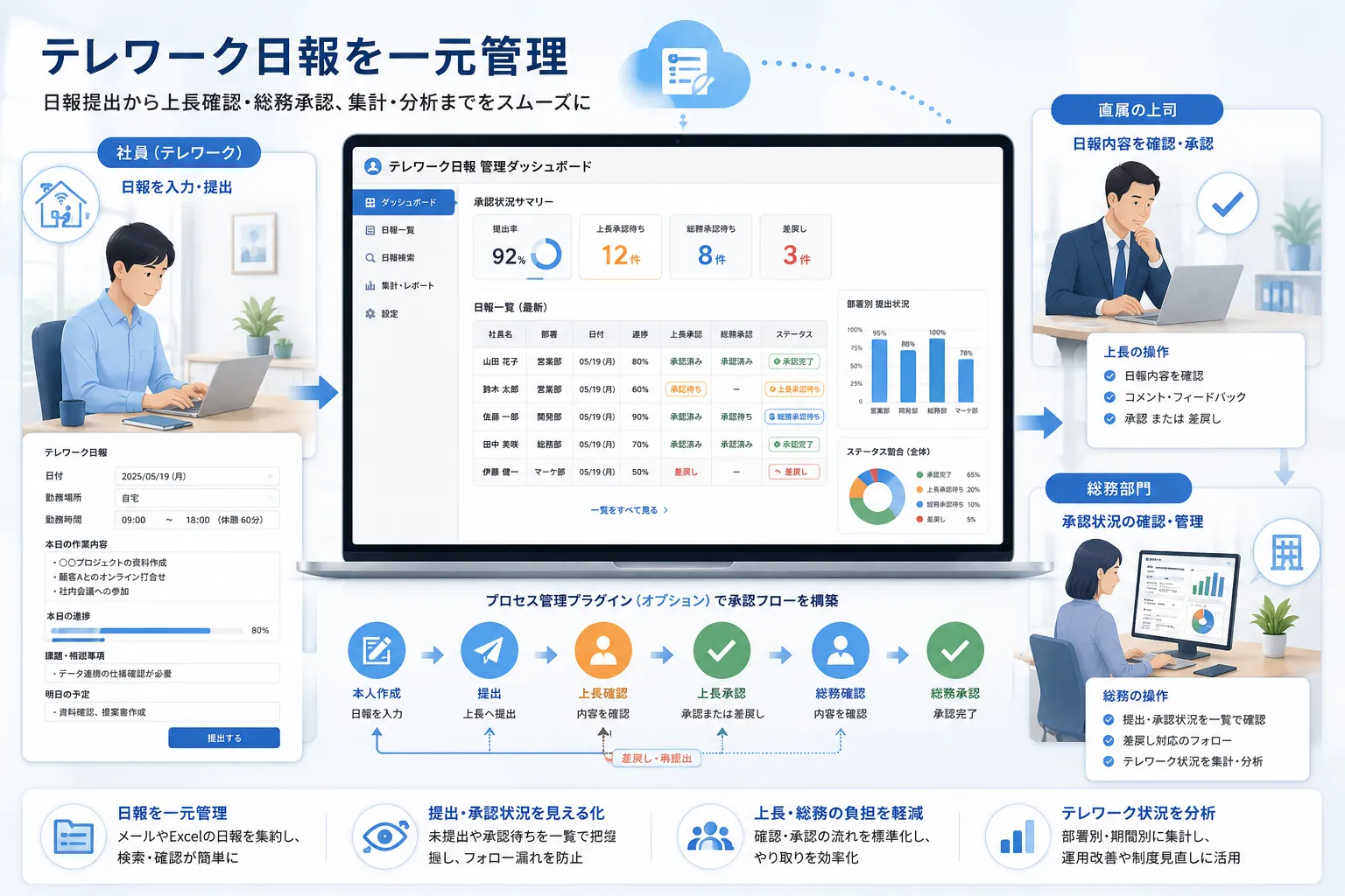 テレワーク中の社員による日報提出から、直属の上司による確認、総務部門による承認状況の集計までを一元管理する活用イメージ