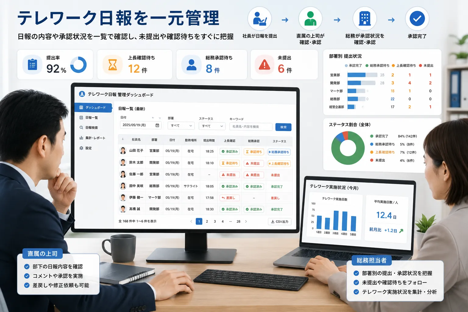 直属の上司と総務担当者がテレワーク日報の内容、未提出、上長確認待ち、総務承認待ちの状況を一覧で確認する様子
