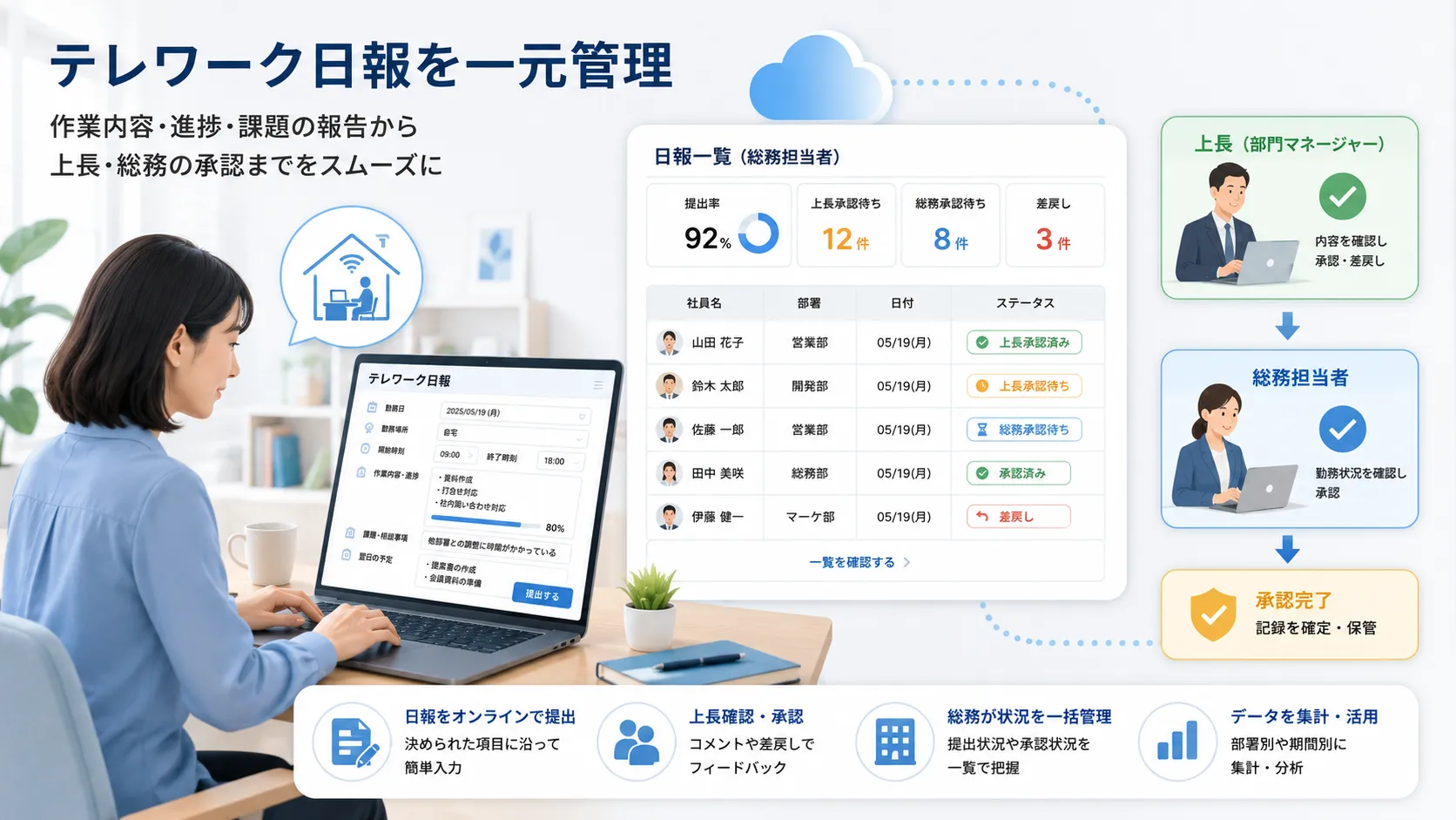 自宅でテレワークを行う社員がパソコンから作業内容と進捗を日報へ登録しているイメージ