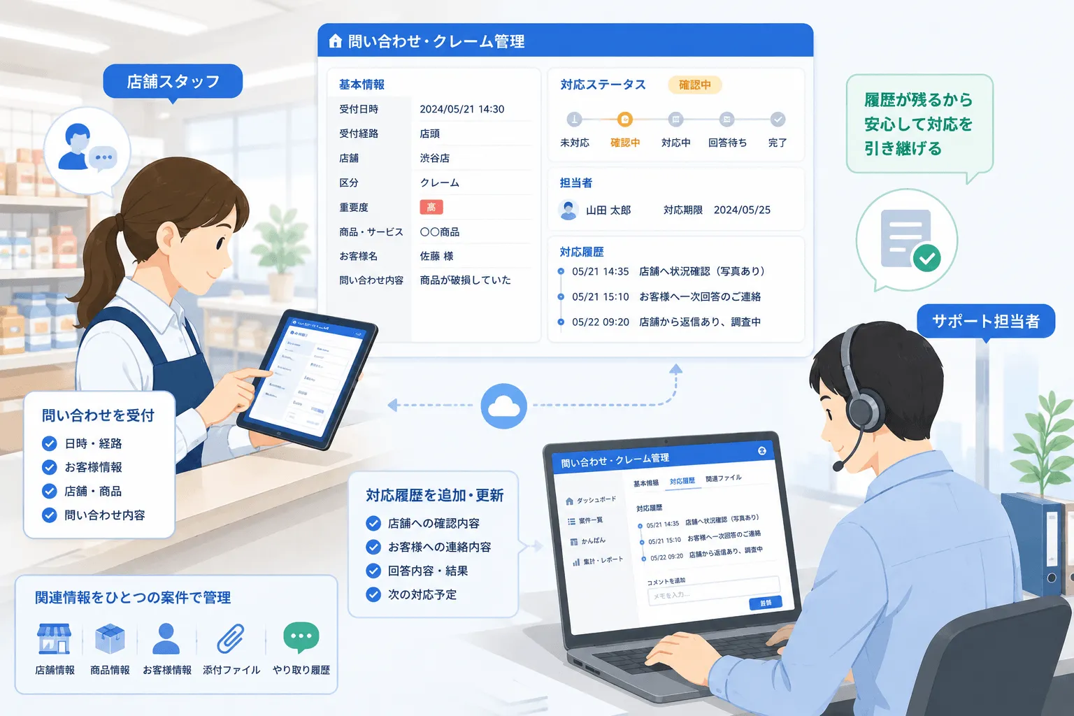 店舗スタッフとサポート担当者がパソコンやタブレットからお客様の問い合わせ内容と対応履歴を登録する様子