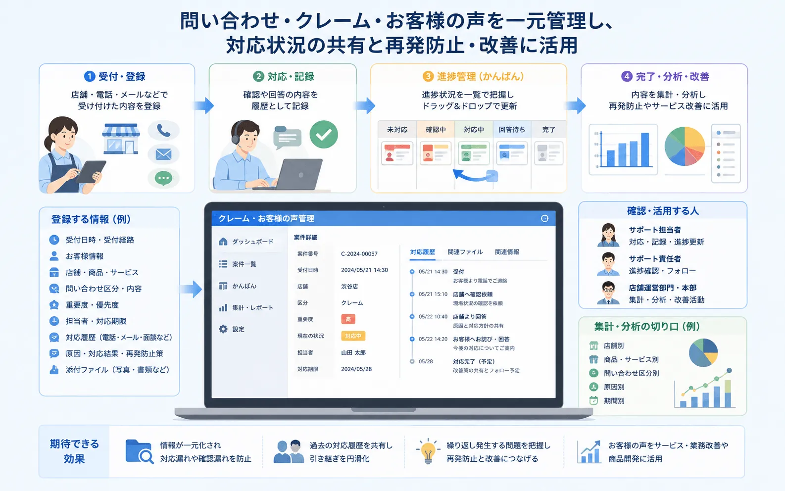 店舗で受け付けた問い合わせやクレームをサポート担当者が登録し、対応履歴、進捗状況、原因、再発防止策を管理する活用イメージ