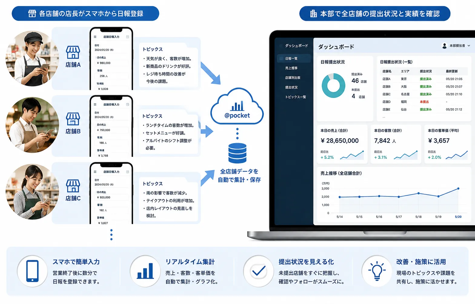 各店舗の店長がスマートフォンから売上、客数、客単価、トピックスを登録し、本部が全店舗の提出状況と実績を集計する活用イメージ