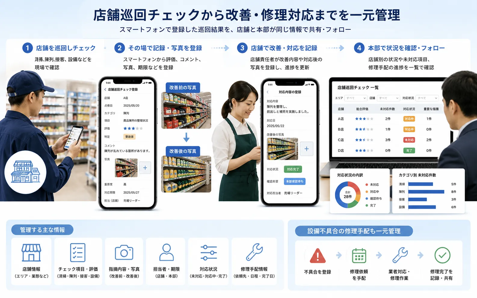 店舗巡回担当者による清掃、陳列、接客、設備の点検から、本部による改善状況と修理手配の確認までを一元管理する活用イメージ
