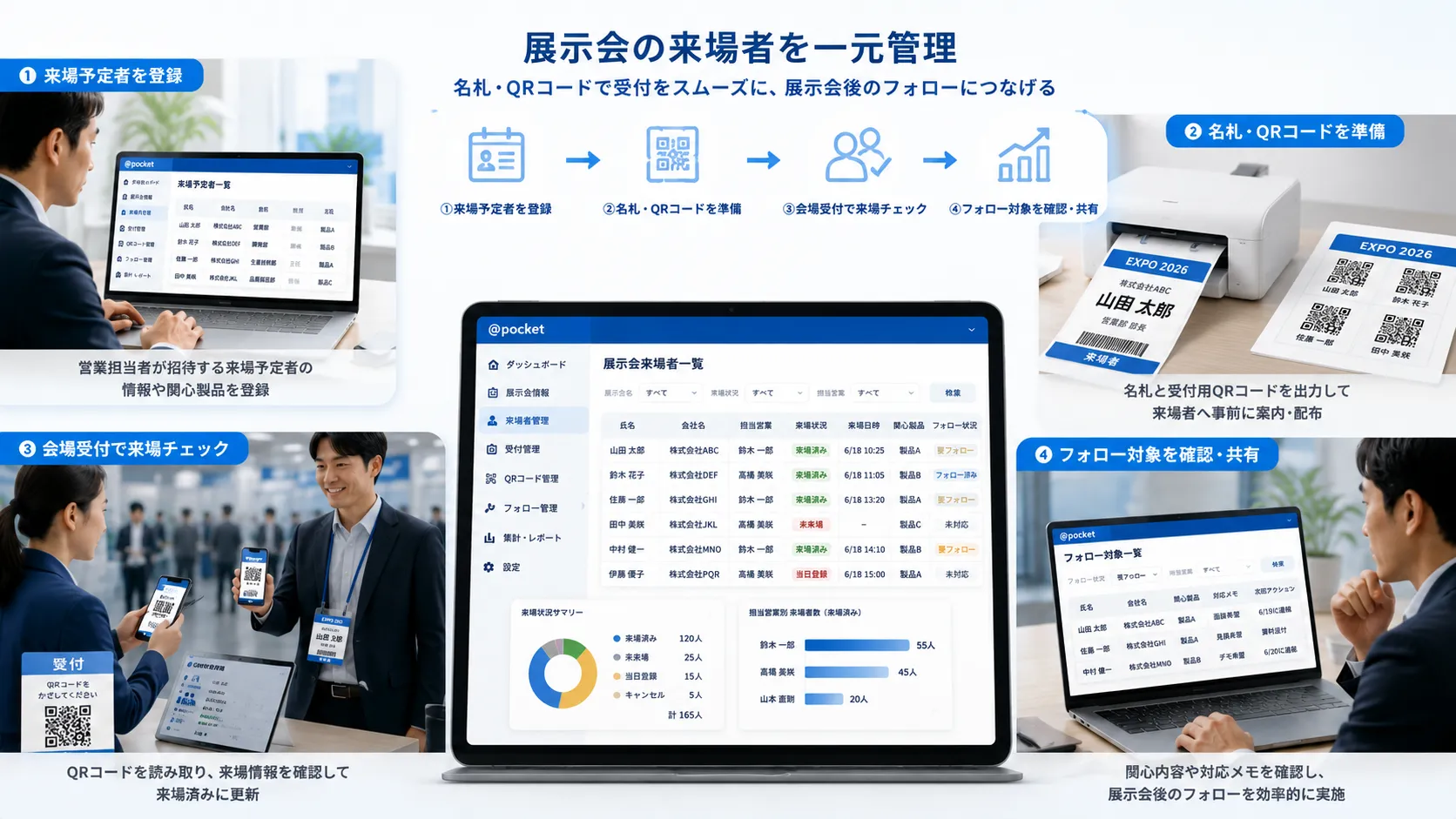営業部門が展示会の来場予定者を登録し、名札とQRコードを準備して、会場受付で来場状況を更新し、営業担当者がフォロー対象を確認する活用イメージ