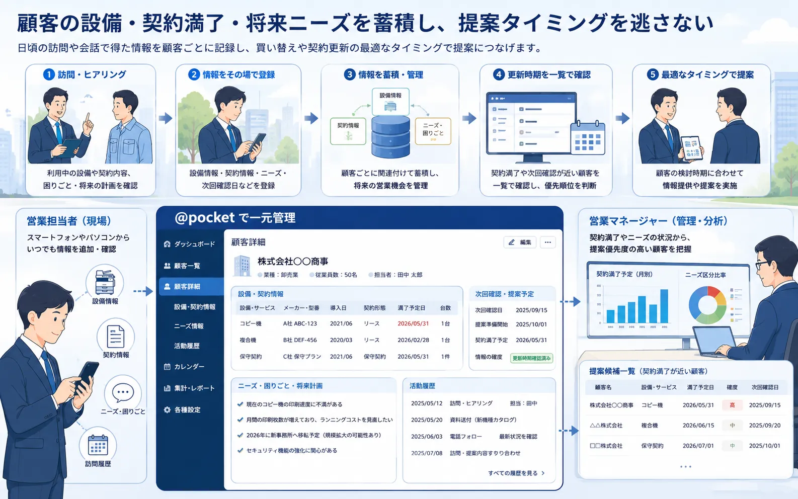 営業担当者が訪問時に確認した顧客の設備情報、契約満了時期、困りごと、将来ニーズを登録し、営業マネージャーが提案候補を確認する活用イメージ