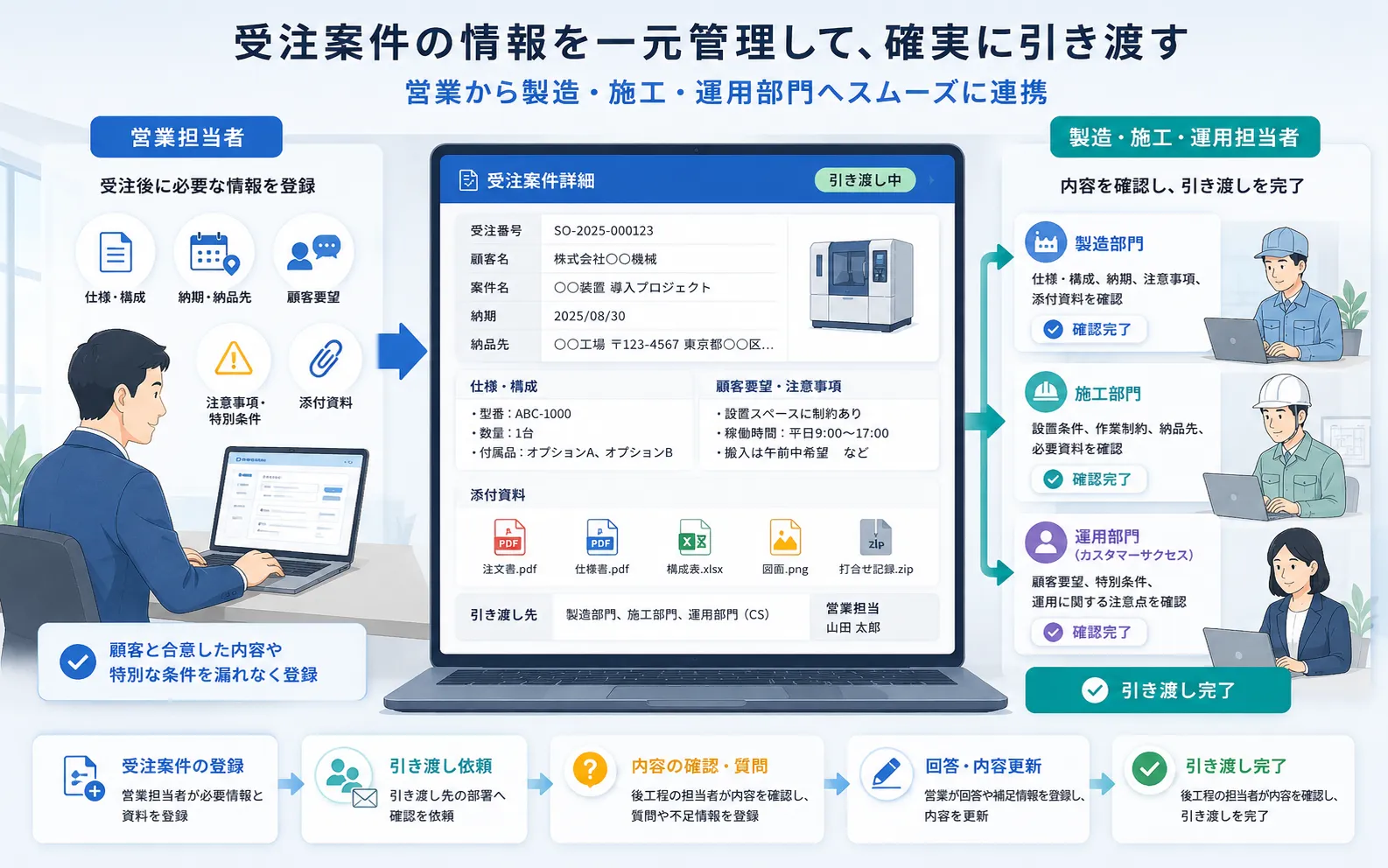 営業担当者が受注案件の仕様、納期、顧客要望、注意事項、添付資料を登録し、製造・施工・運用担当者が内容を確認して引き渡しを完了する活用イメージ