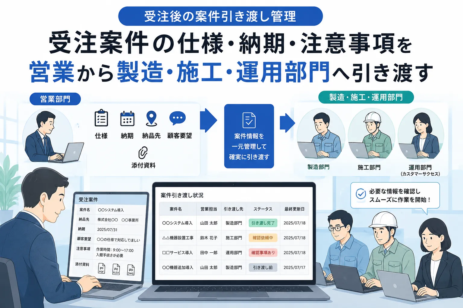 営業担当者が受注案件の仕様や納期を登録し、製造・施工・運用部門へ引き渡しているイメージ