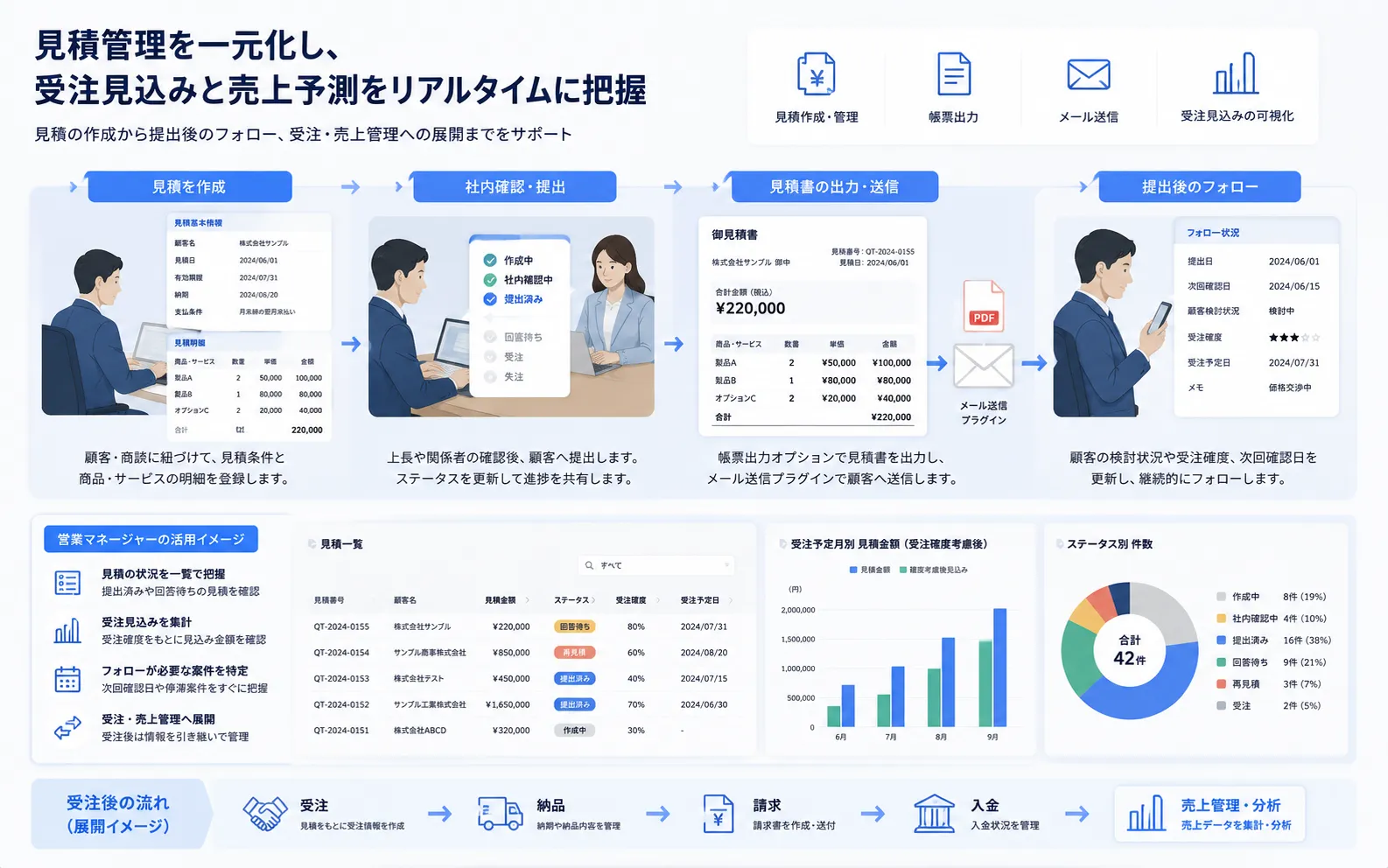 営業担当者による見積条件と明細の登録から、見積書の出力、顧客への提出、営業マネージャーによる受注見込みの確認までを一元管理する活用イメージ