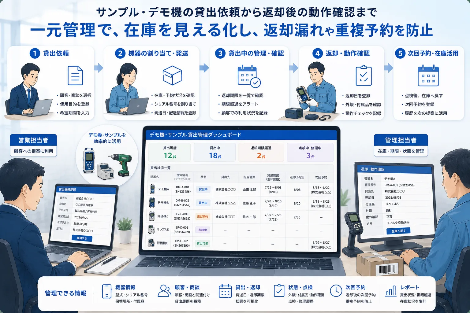 営業担当者によるサンプル・デモ機の貸出依頼から、管理担当者による機器の割り当て、返却期限の確認、返却後の動作確認までを管理する活用イメージ