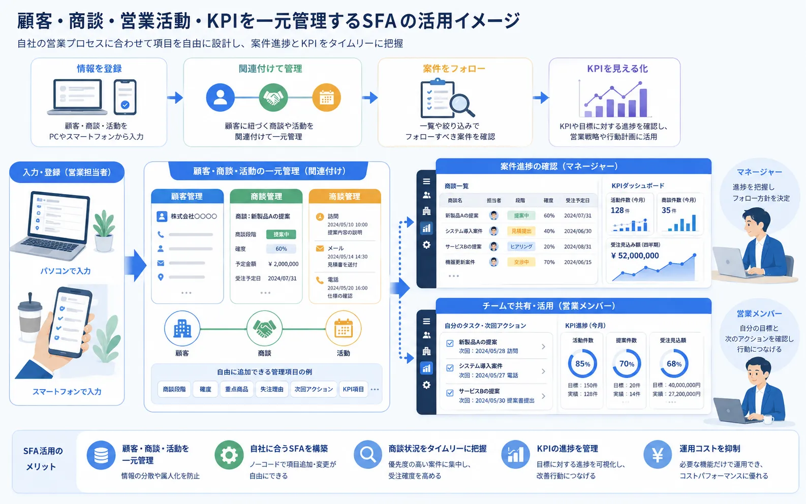 顧客情報、商談、営業活動、次回アクション、営業KPIを関連付けて営業部門で一元管理する活用イメージ