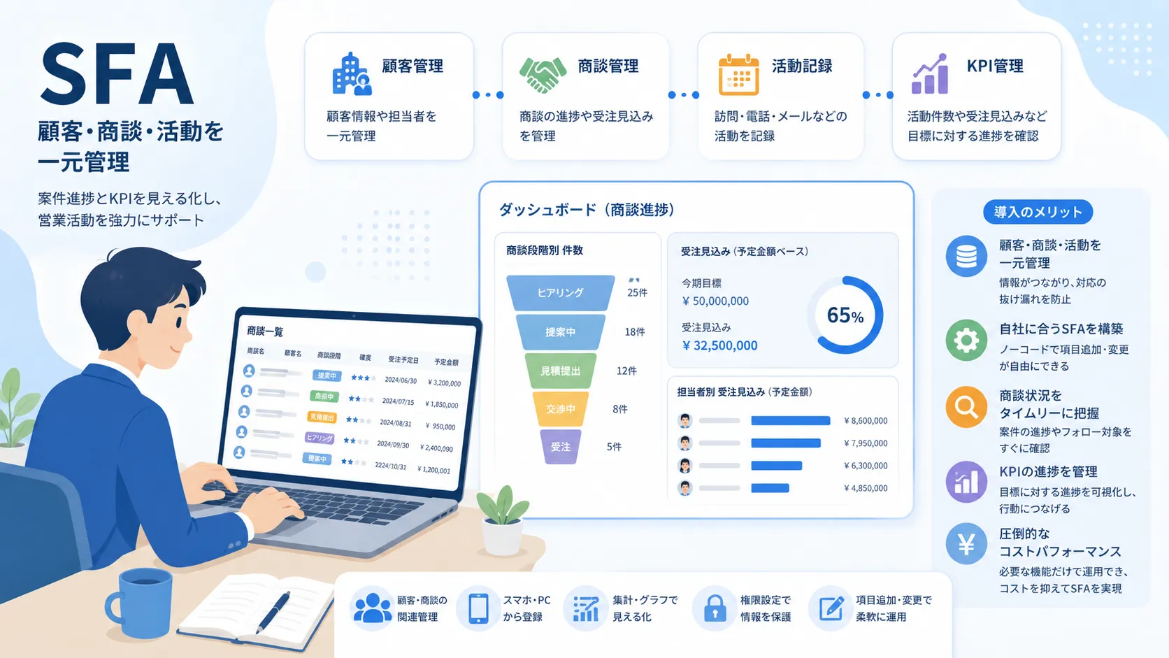 顧客・商談・KPIをSFAで一元管理のイメージ