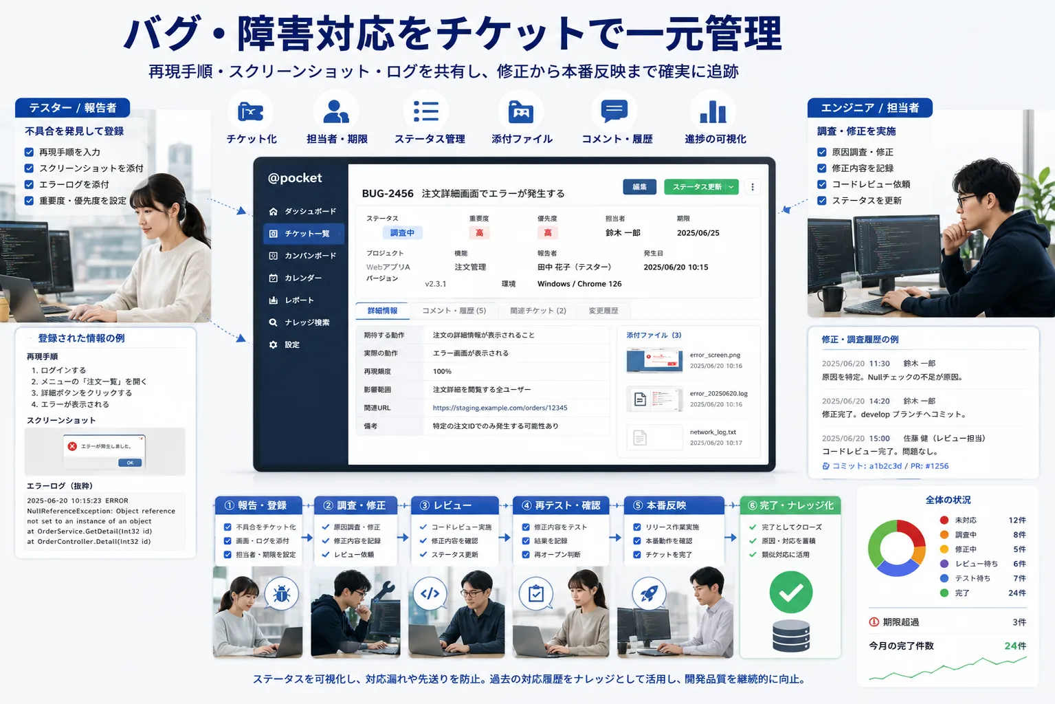 テスターが登録したバグの再現手順、スクリーンショット、ログをもとに、エンジニアが調査と修正を行い、テスターと開発リーダーがレビュー、再テスト、本番反映まで管理する活用イメージ