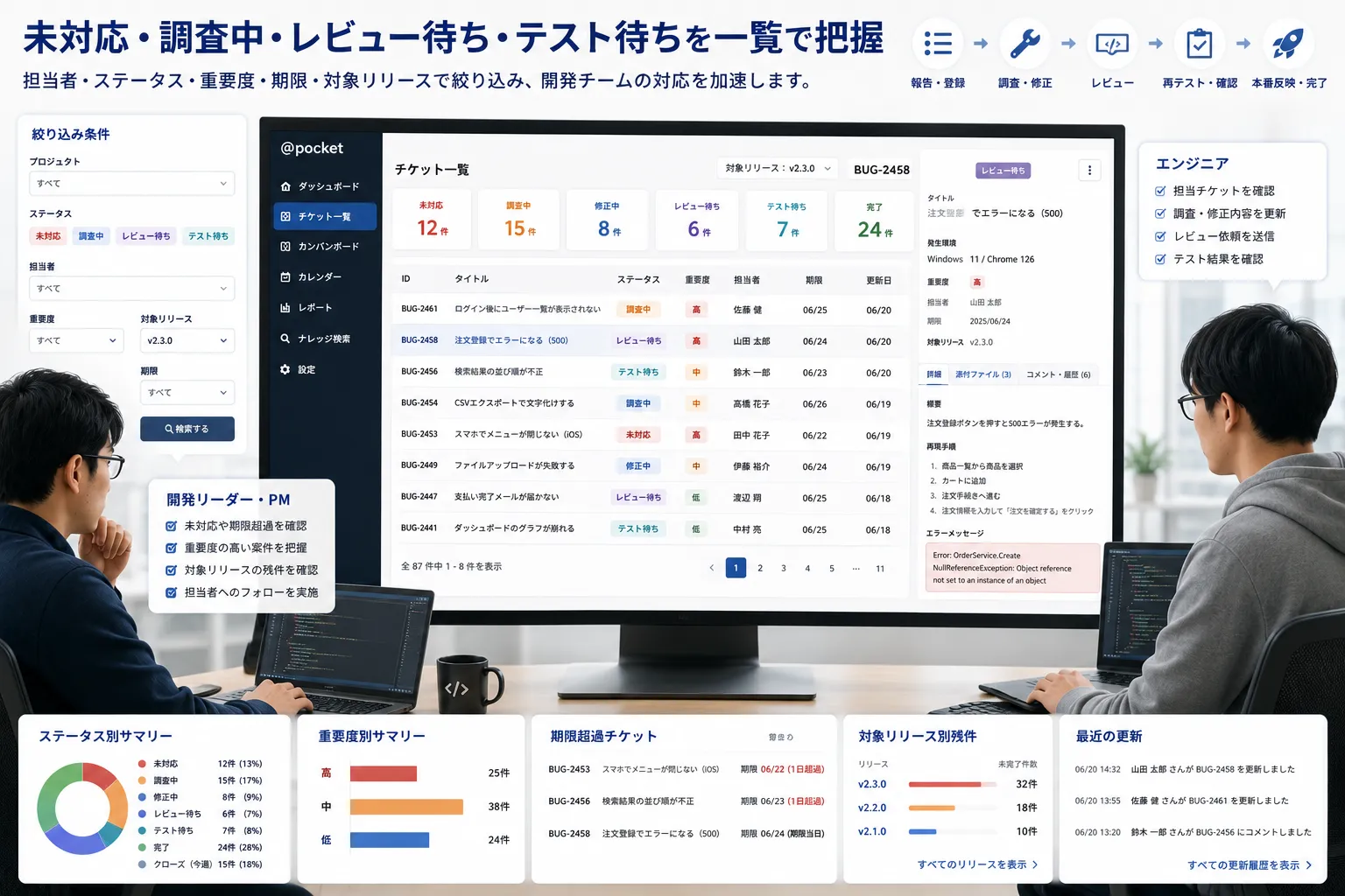 開発リーダーとエンジニアがパソコンで未対応、調査中、レビュー待ち、テスト待ちのバグと対象リリースを確認する様子
