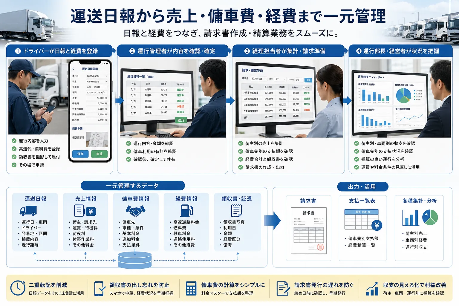 ドライバーがスマートフォンから運送日報と領収書を登録し、運行管理者と経理担当者が荷主別売上、傭車費、経費、請求状況を確認する活用イメージ