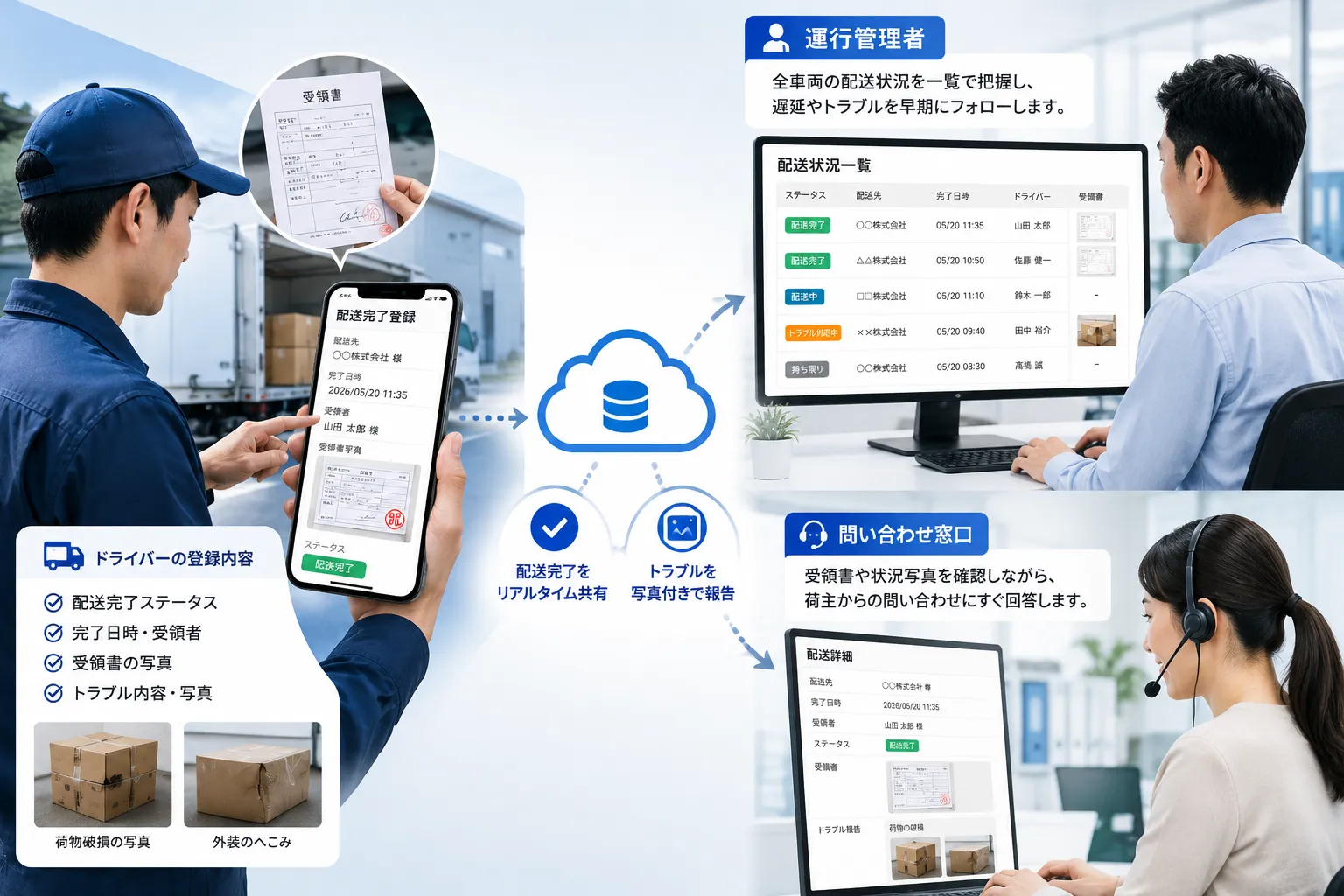 ドライバーが受領書と配送完了情報をスマートフォンから登録し、運行管理者と問い合わせ窓口が配送状況やトラブル写真を確認する活用イメージ