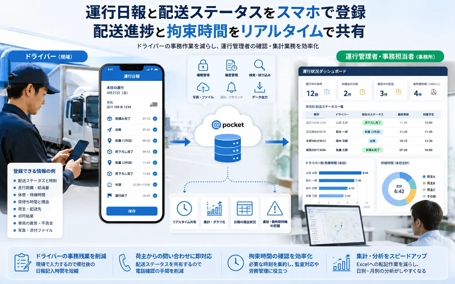ドライバーがスマートフォンから荷積み、出発、到着、荷下ろし完了を報告し、運行管理者が配送進捗と拘束時間を確認する活用イメージ