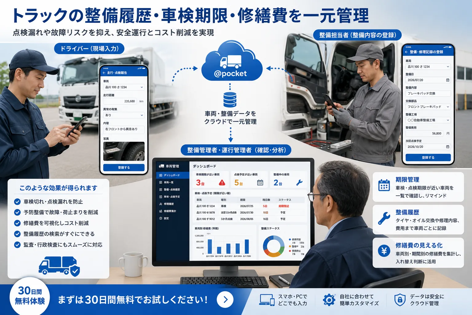 ドライバーと整備担当者がスマートフォンからトラックの走行距離と整備内容を登録し、整備管理者が車検期限、予防整備、修繕費を確認する活用イメージ