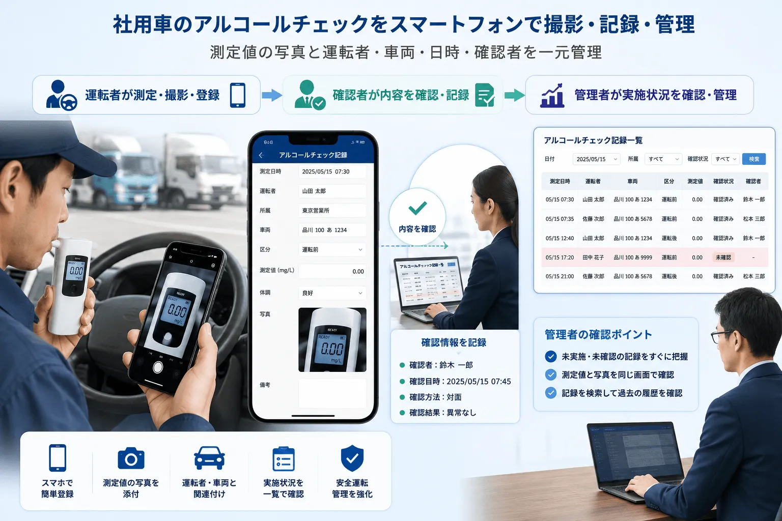 社用車の運転者が運転前後にアルコールチェッカーの測定値をスマートフォンで撮影して登録し、安全運転管理者が実施状況を確認する活用イメージ